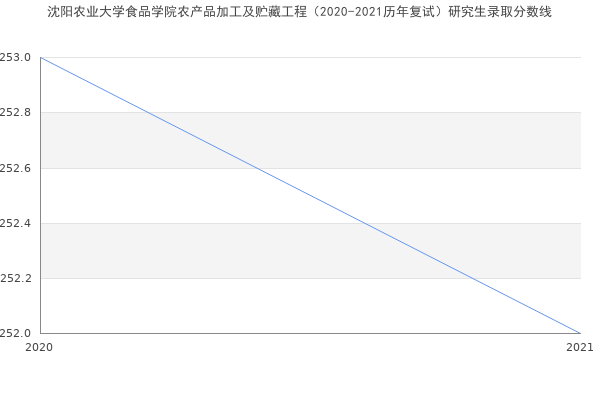 沈阳农业大学食品学院农产品加工及贮藏工程（2020-2021历年复试）研究生录取分数线