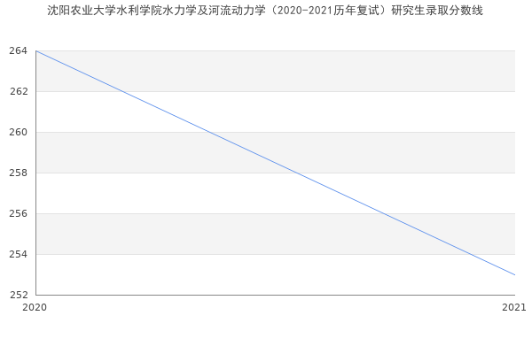 沈阳农业大学水利学院水力学及河流动力学（2020-2021历年复试）研究生录取分数线