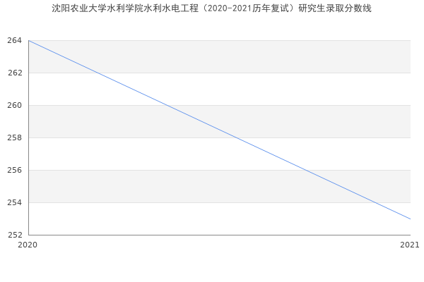 沈阳农业大学水利学院水利水电工程（2020-2021历年复试）研究生录取分数线