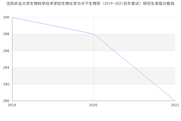 沈阳农业大学生物科学技术学院生物化学与分子生物学（2019-2021历年复试）研究生录取分数线