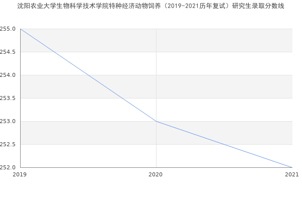 沈阳农业大学生物科学技术学院特种经济动物饲养（2019-2021历年复试）研究生录取分数线