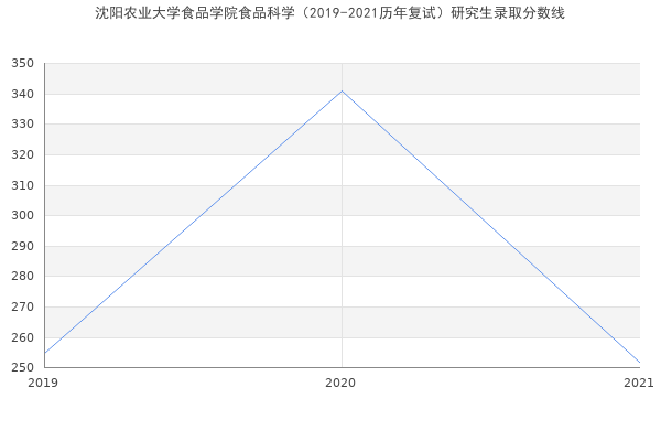 沈阳农业大学食品学院食品科学（2019-2021历年复试）研究生录取分数线