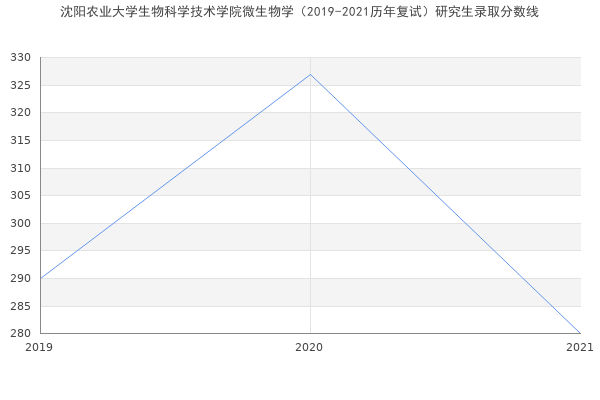 沈阳农业大学生物科学技术学院微生物学（2019-2021历年复试）研究生录取分数线