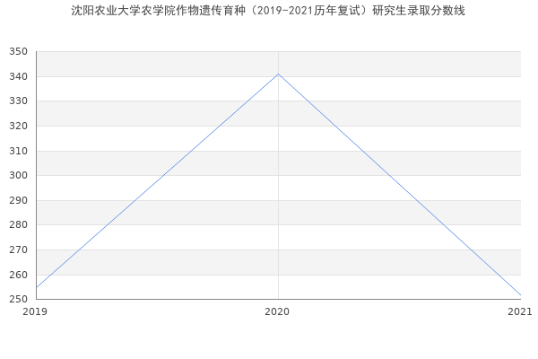 沈阳农业大学农学院作物遗传育种（2019-2021历年复试）研究生录取分数线