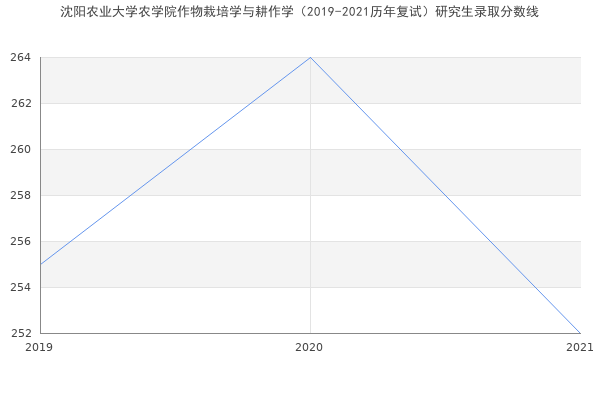 沈阳农业大学农学院作物栽培学与耕作学（2019-2021历年复试）研究生录取分数线