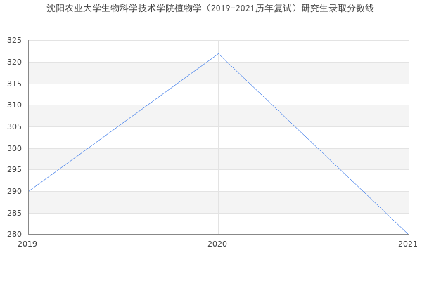 沈阳农业大学生物科学技术学院植物学（2019-2021历年复试）研究生录取分数线