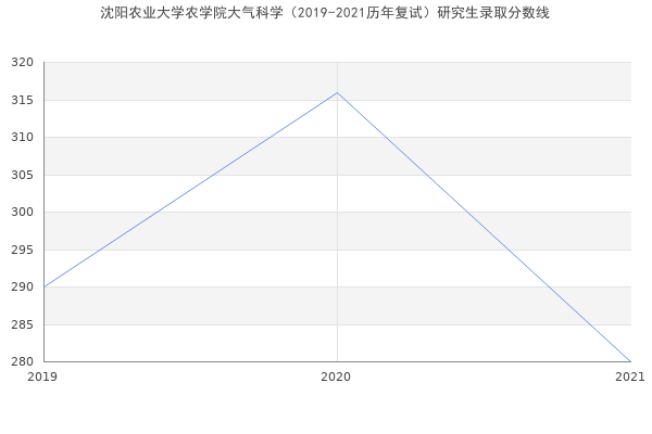 沈阳农业大学农学院大气科学（2019-2021历年复试）研究生录取分数线