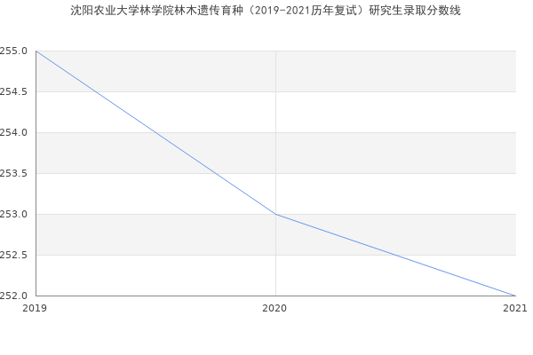 沈阳农业大学林学院林木遗传育种（2019-2021历年复试）研究生录取分数线