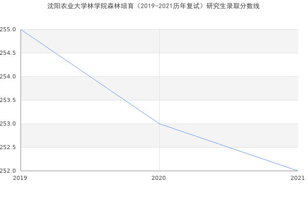 沈阳农业大学林学院森林培育（2019-2021历年复试）研究生录取分数线