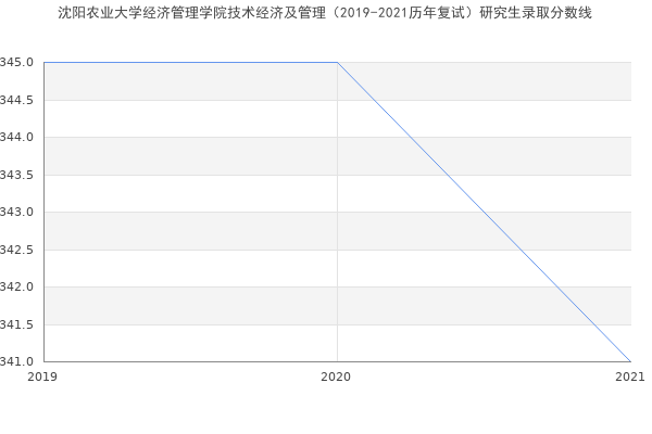 沈阳农业大学经济管理学院技术经济及管理（2019-2021历年复试）研究生录取分数线