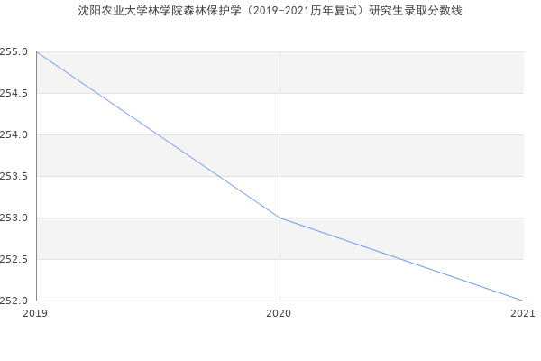 沈阳农业大学林学院森林保护学（2019-2021历年复试）研究生录取分数线