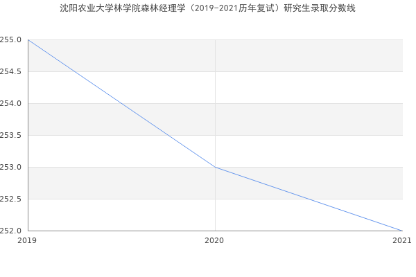 沈阳农业大学林学院森林经理学（2019-2021历年复试）研究生录取分数线