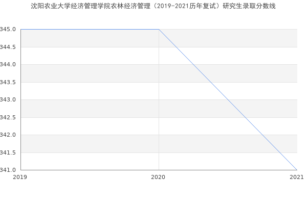 沈阳农业大学经济管理学院农林经济管理（2019-2021历年复试）研究生录取分数线