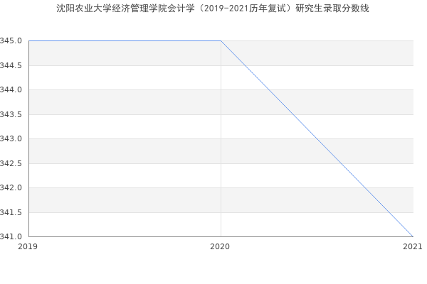 沈阳农业大学经济管理学院会计学（2019-2021历年复试）研究生录取分数线