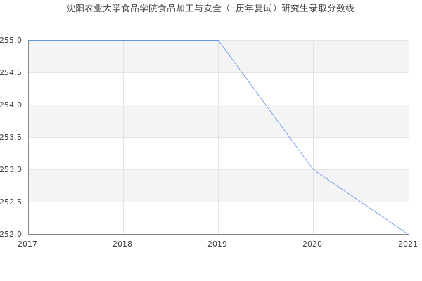 沈阳农业大学食品学院食品加工与安全（-历年复试）研究生录取分数线