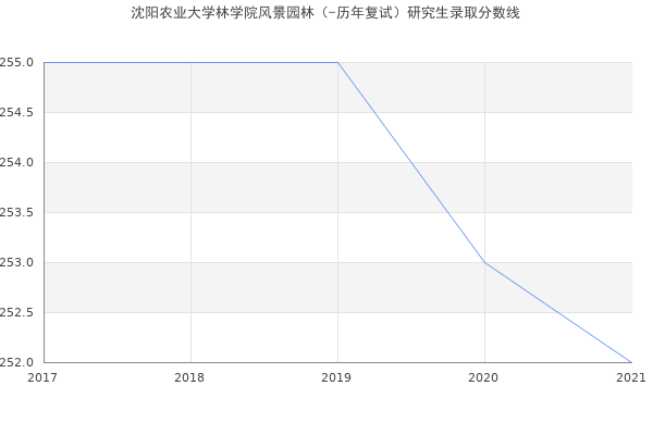 沈阳农业大学林学院风景园林（-历年复试）研究生录取分数线