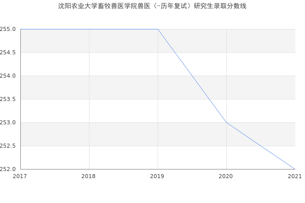 沈阳农业大学畜牧兽医学院兽医（-历年复试）研究生录取分数线