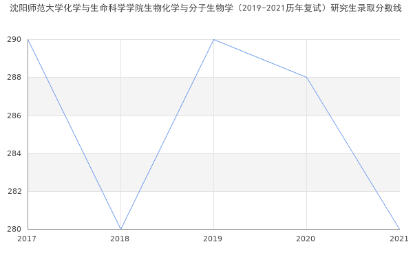 沈阳师范大学化学与生命科学学院生物化学与分子生物学（2019-2021历年复试）研究生录取分数线