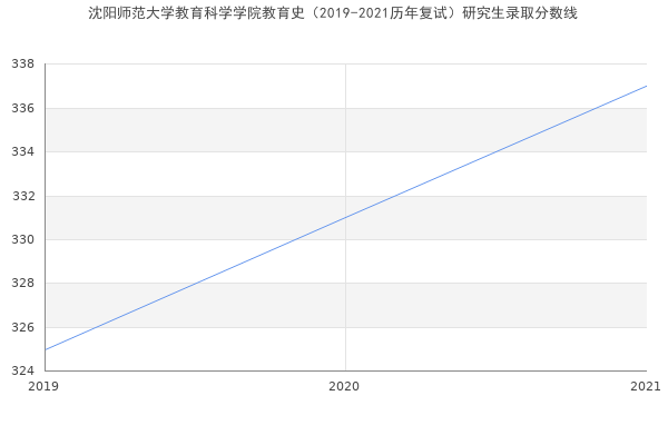 沈阳师范大学教育科学学院教育史（2019-2021历年复试）研究生录取分数线