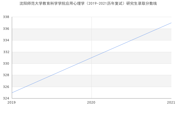 沈阳师范大学教育科学学院应用心理学（2019-2021历年复试）研究生录取分数线