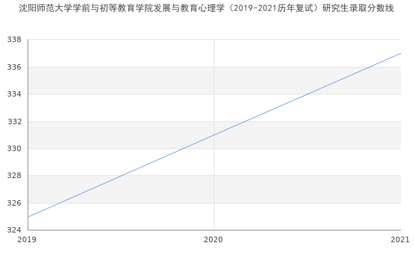 沈阳师范大学学前与初等教育学院发展与教育心理学（2019-2021历年复试）研究生录取分数线