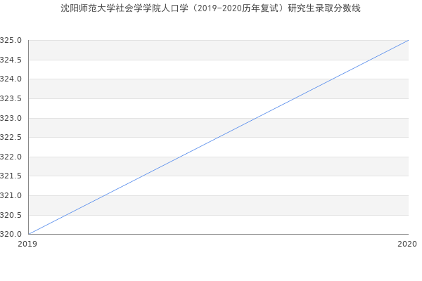 沈阳师范大学社会学学院人口学（2019-2020历年复试）研究生录取分数线