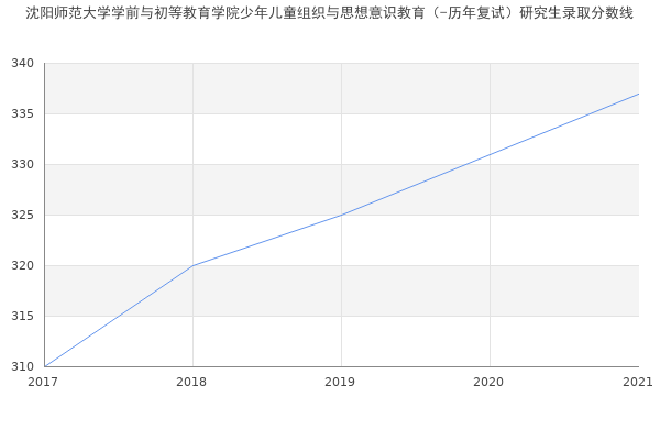 沈阳师范大学学前与初等教育学院少年儿童组织与思想意识教育（-历年复试）研究生录取分数线