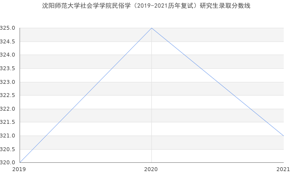 沈阳师范大学社会学学院民俗学（2019-2021历年复试）研究生录取分数线