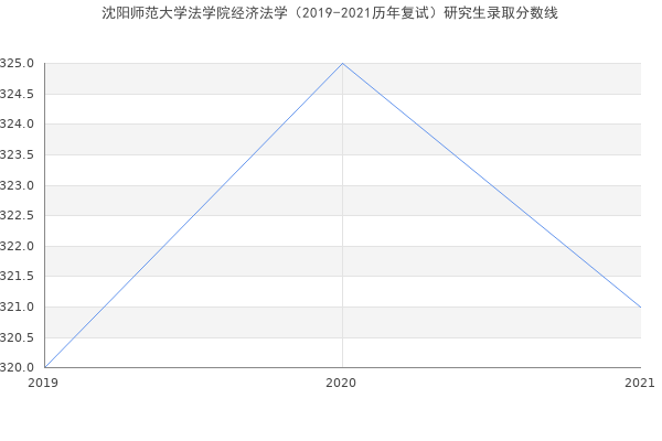 沈阳师范大学法学院经济法学（2019-2021历年复试）研究生录取分数线