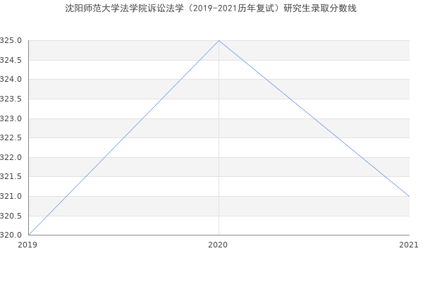 沈阳师范大学法学院诉讼法学（2019-2021历年复试）研究生录取分数线