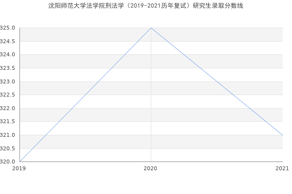 沈阳师范大学法学院刑法学（2019-2021历年复试）研究生录取分数线