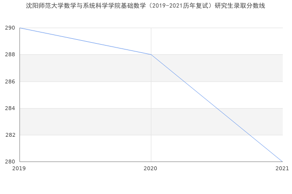 沈阳师范大学数学与系统科学学院基础数学（2019-2021历年复试）研究生录取分数线