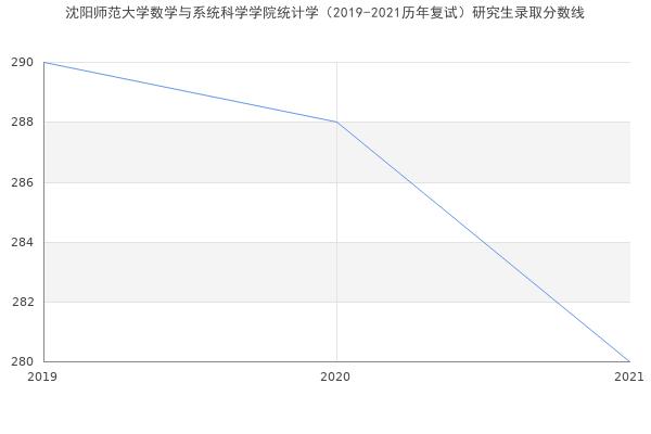 沈阳师范大学数学与系统科学学院统计学（2019-2021历年复试）研究生录取分数线