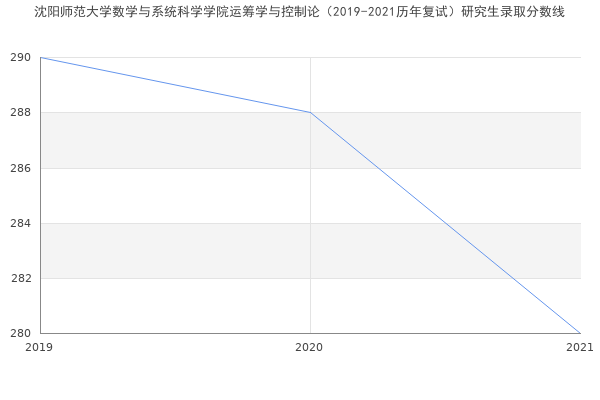 沈阳师范大学数学与系统科学学院运筹学与控制论（2019-2021历年复试）研究生录取分数线