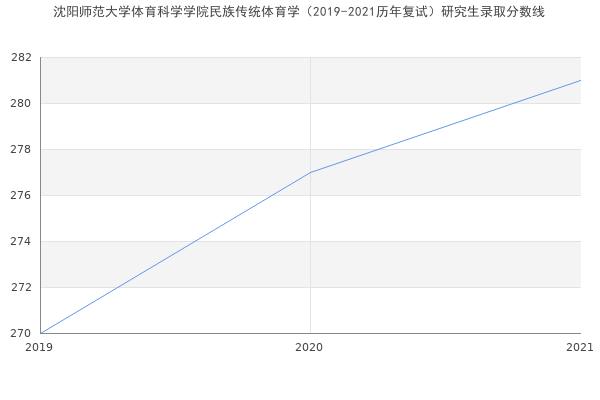 沈阳师范大学体育科学学院民族传统体育学（2019-2021历年复试）研究生录取分数线