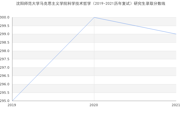 沈阳师范大学马克思主义学院科学技术哲学（2019-2021历年复试）研究生录取分数线