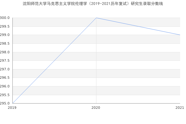 沈阳师范大学马克思主义学院伦理学（2019-2021历年复试）研究生录取分数线