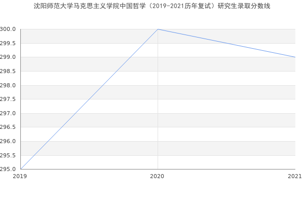 沈阳师范大学马克思主义学院中国哲学（2019-2021历年复试）研究生录取分数线