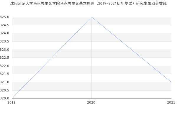 沈阳师范大学马克思主义学院马克思主义基本原理（2019-2021历年复试）研究生录取分数线