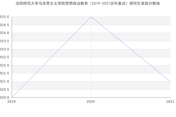 沈阳师范大学马克思主义学院思想政治教育（2019-2021历年复试）研究生录取分数线