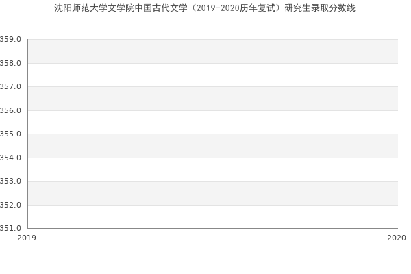 沈阳师范大学文学院中国古代文学（2019-2020历年复试）研究生录取分数线