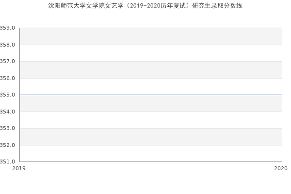 沈阳师范大学文学院文艺学（2019-2020历年复试）研究生录取分数线