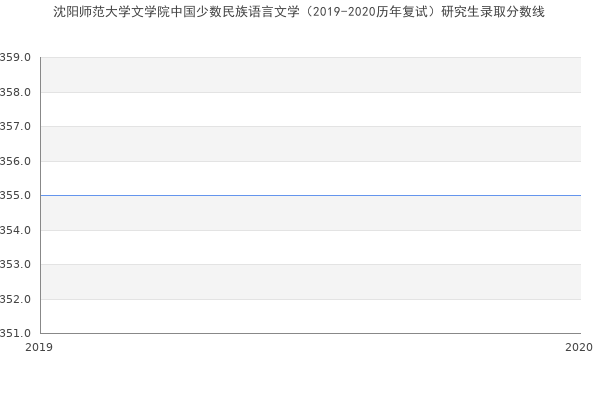 沈阳师范大学文学院中国少数民族语言文学（2019-2020历年复试）研究生录取分数线