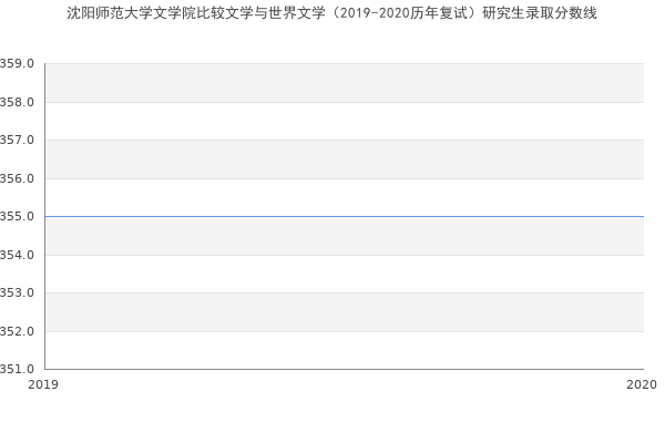 沈阳师范大学文学院比较文学与世界文学（2019-2020历年复试）研究生录取分数线