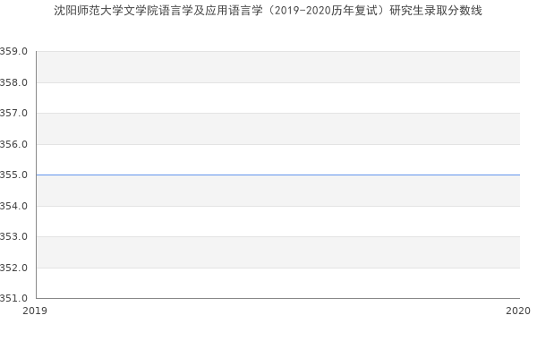 沈阳师范大学文学院语言学及应用语言学（2019-2020历年复试）研究生录取分数线