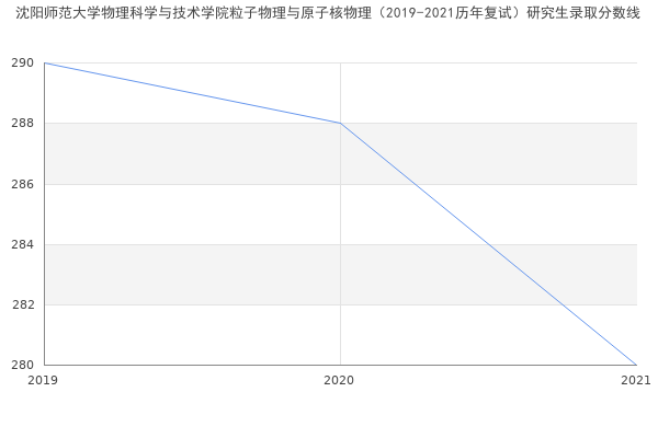 沈阳师范大学物理科学与技术学院粒子物理与原子核物理（2019-2021历年复试）研究生录取分数线