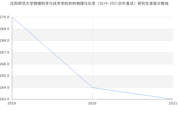 沈阳师范大学物理科学与技术学院材料物理与化学（2019-2021历年复试）研究生录取分数线