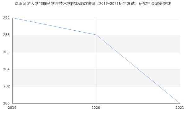 沈阳师范大学物理科学与技术学院凝聚态物理（2019-2021历年复试）研究生录取分数线