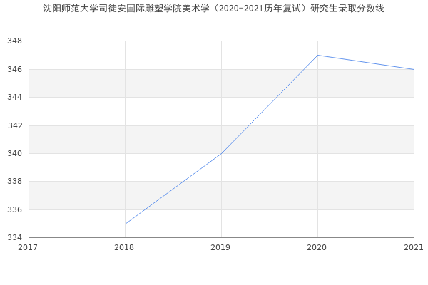 沈阳师范大学司徒安国际雕塑学院美术学（2020-2021历年复试）研究生录取分数线