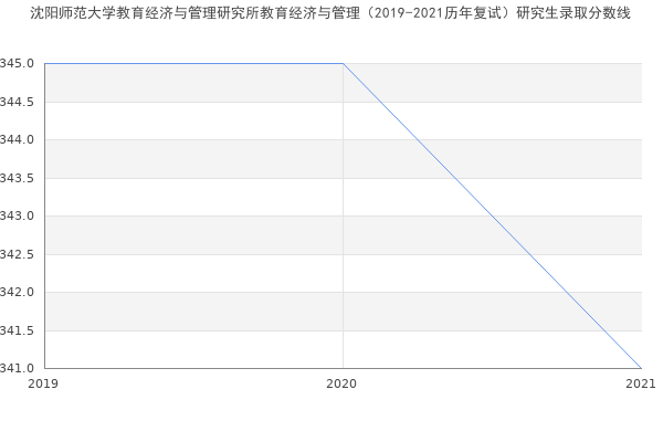 沈阳师范大学教育经济与管理研究所教育经济与管理（2019-2021历年复试）研究生录取分数线